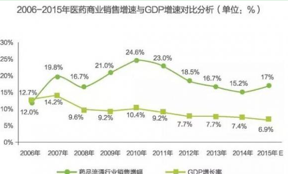 GDP药企_中国gdp增长图(3)