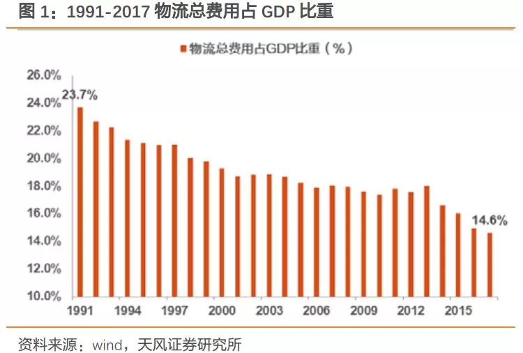 中国物流这几年的物流gdp_2018年中国物流行业发展现状及趋势分析 加快建设物流园区降本提效势在必行(3)