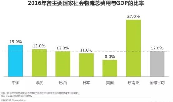 物流行业占gdp_京东物流图片