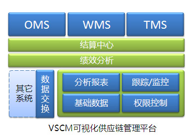 VSCM可视化供应链管理平台 