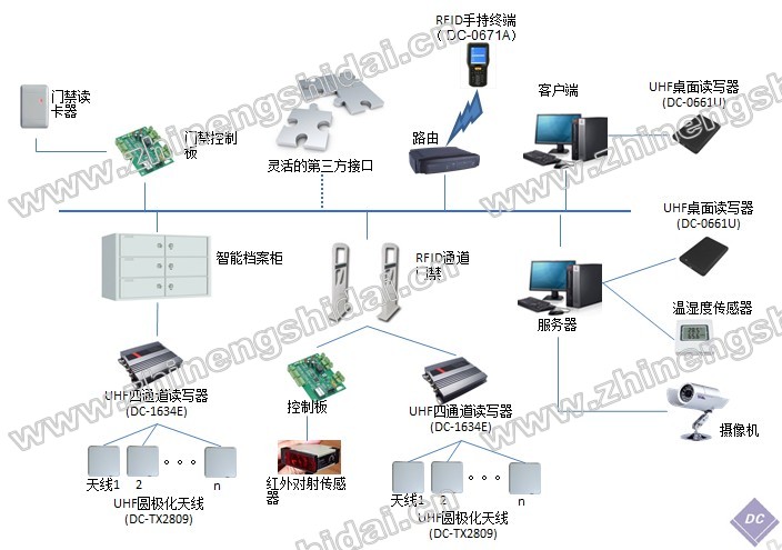 RFID电子档案管理软件系统