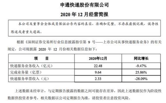 申通快递发布12月快递业务数据：营收22.48亿元，同比下降9.47%