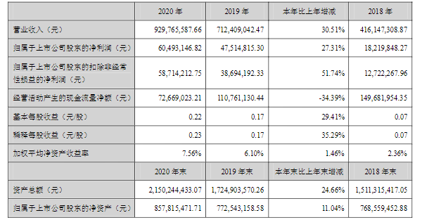 今天国际近三年相关业绩数据 单位/元