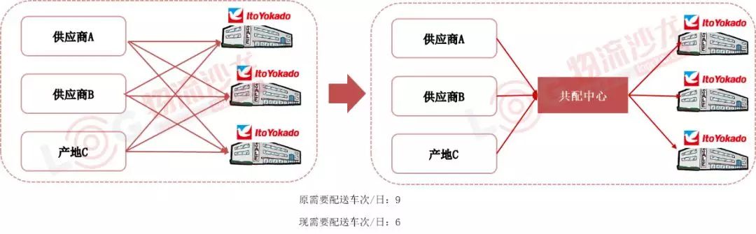 日本最大的零售企业——伊藤洋华堂，日均操作量达10万件的冷库共配中心是怎样运营的？