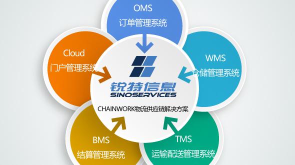 CHAINWORK物流供应链解决方案