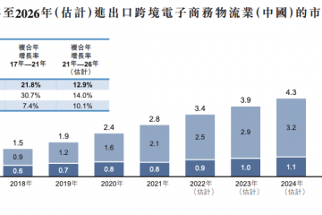 跨境电商物流商泛远国际申请港股IPO 去年前三季度经营现金流为负