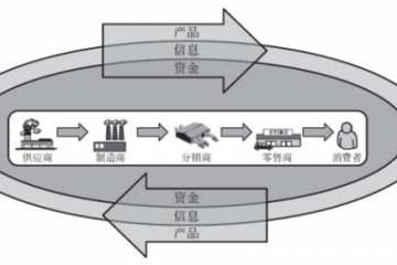 全新供应链体系中物流要素发展分析