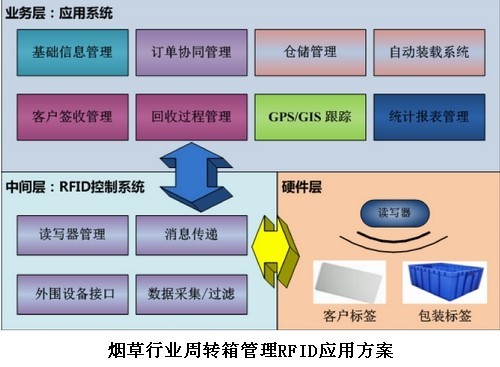 烟草行业周转箱管理RFID应用方案