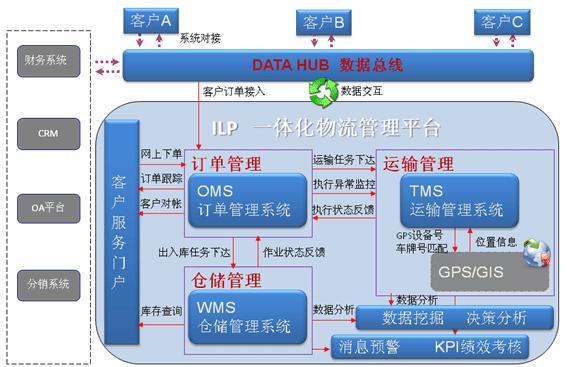 一体化物流管理平台 