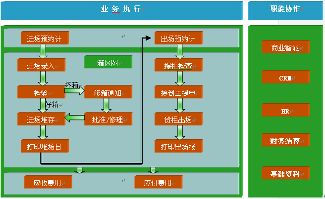 堆场管理软件