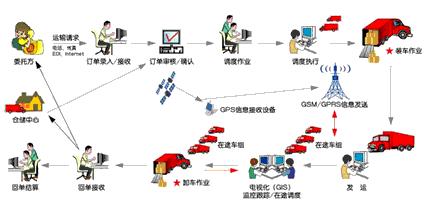 FLUX.TMS 运输管理系统