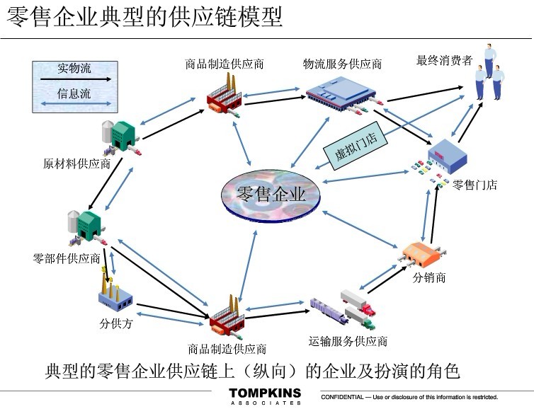 物流规划图4