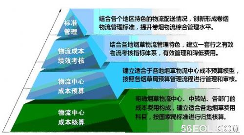 卷烟物流成本管理系统