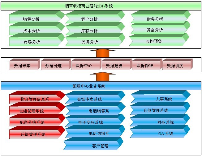 商业智能决策系统(BI) 