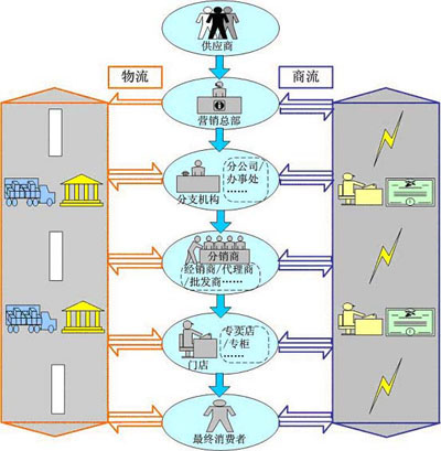 利玛物流与分销管理系统（LDS）