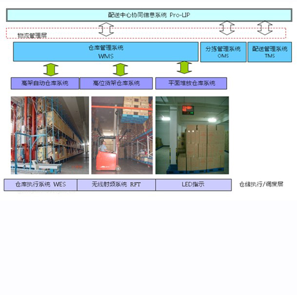 仓储管理系统软件（Pro-WMS/WES/WCS）