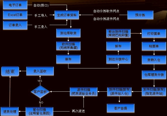 D9配送管理软件