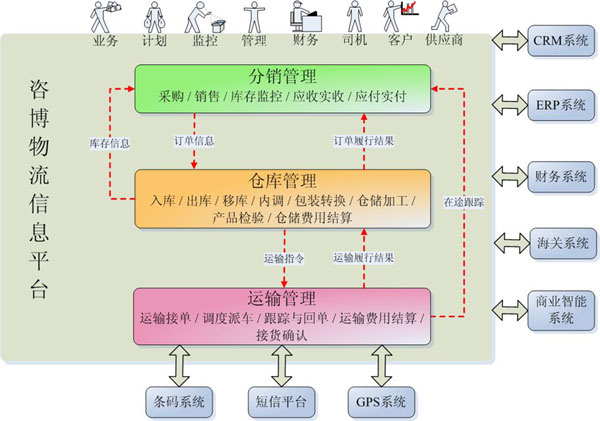 综合物流管理系统 ZB-LOG