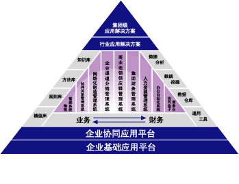 ECAP/D 企业渠道分销管理系统