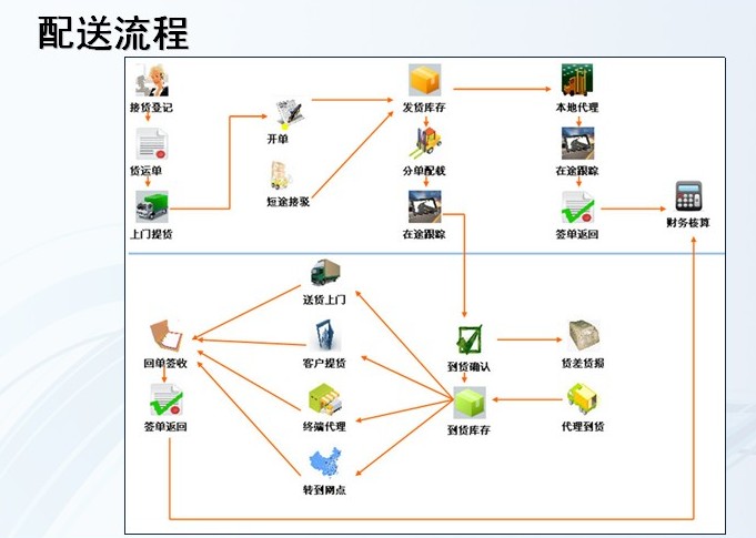 热销 仓储管理/货代管理/第三方物流管理/物流ERP管理软件
