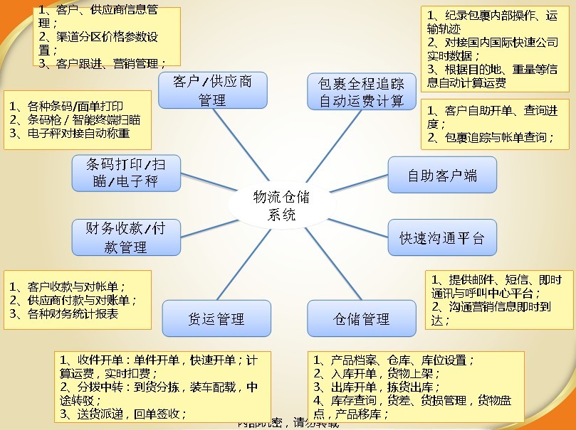 专业、定制开发ERP物流管理软件  物流运输管理系统   