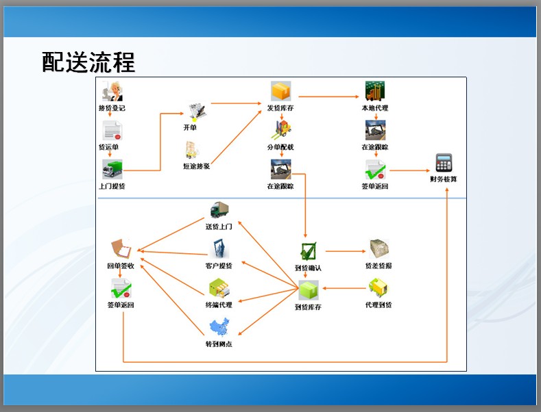 热销 仓储管理/货代管理/第三方物流管理/物流ERP管理软件