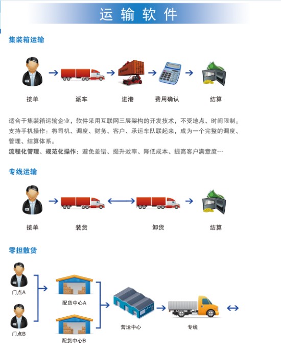 供应集装箱运输、散货管理软件