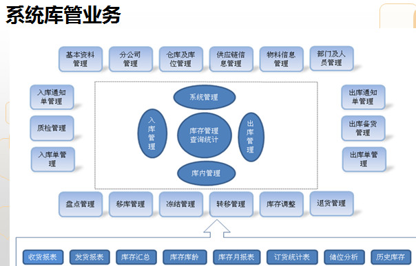 W9物流仓储管理软件