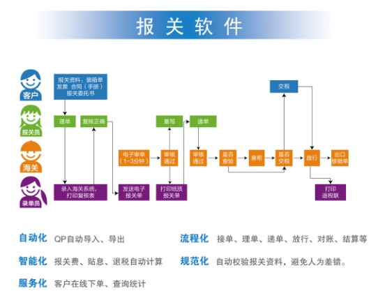 供应报关报检管理软件