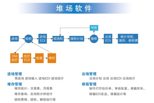 供应堆场管理软件