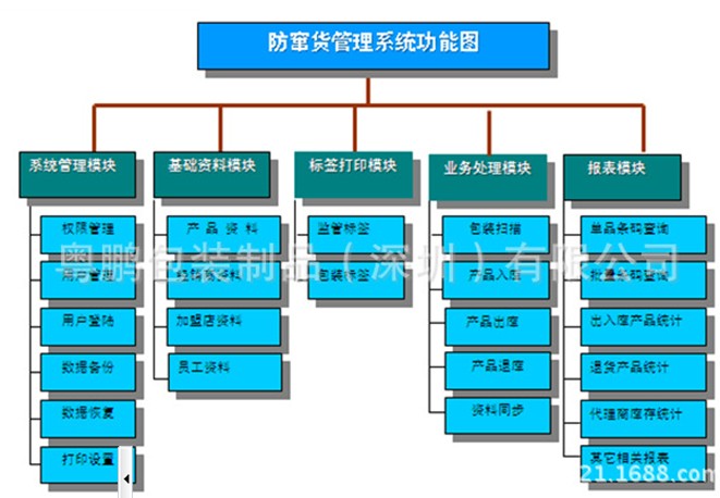 银山软件 产品防伪防窜货管理系统软件