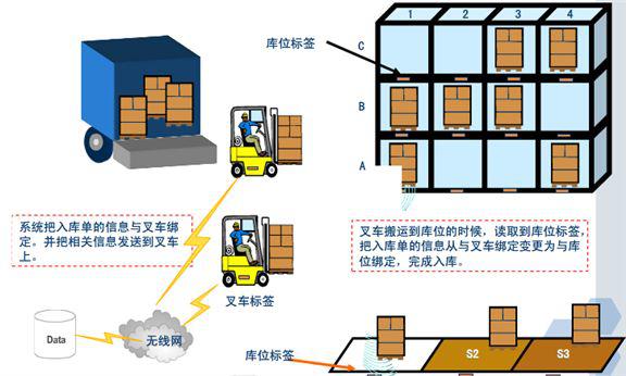 RFID物流仓储管理系统方案