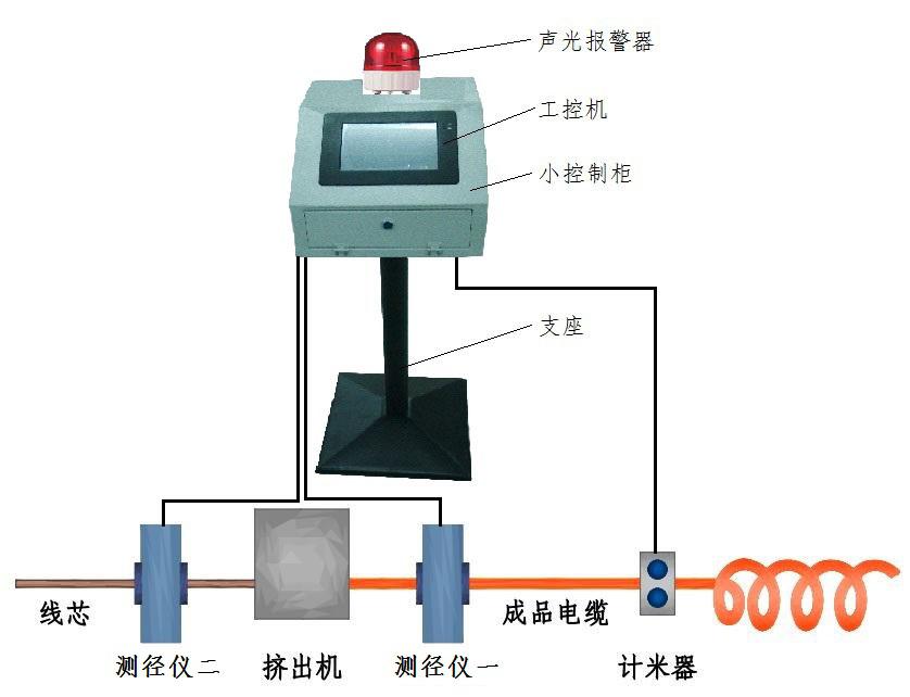 四路测径仪的链接方式