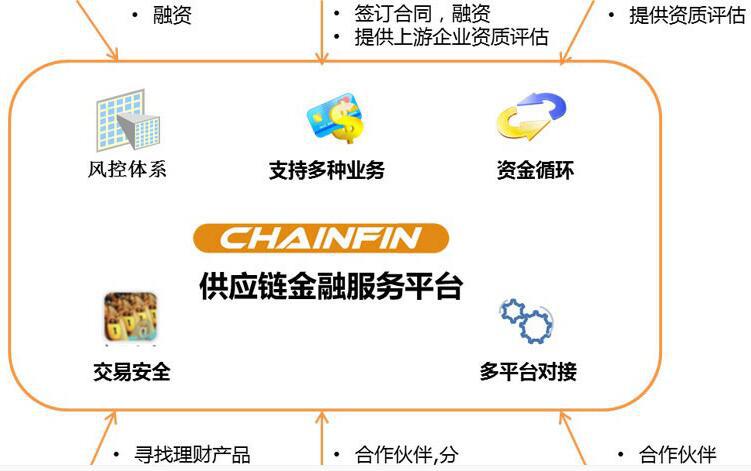 CHAINFIN 供应链金融