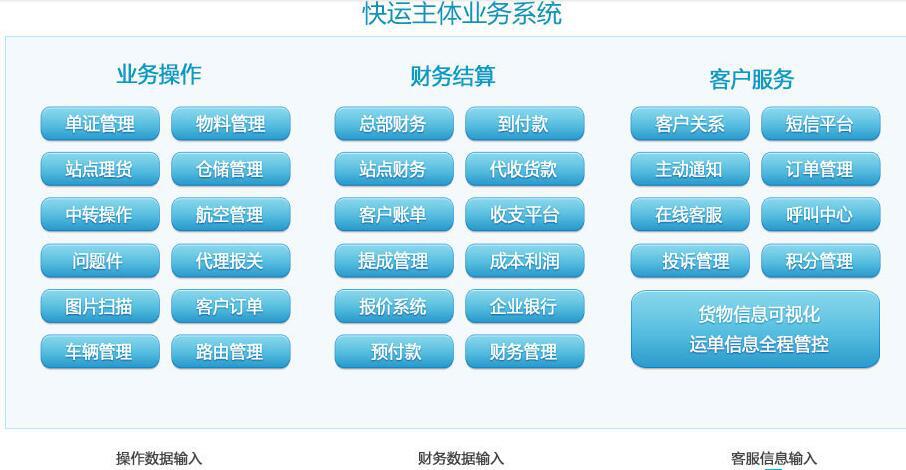 快运快递物流系统解决方案
