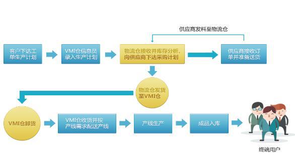 生产制造行业物流系统解决方案