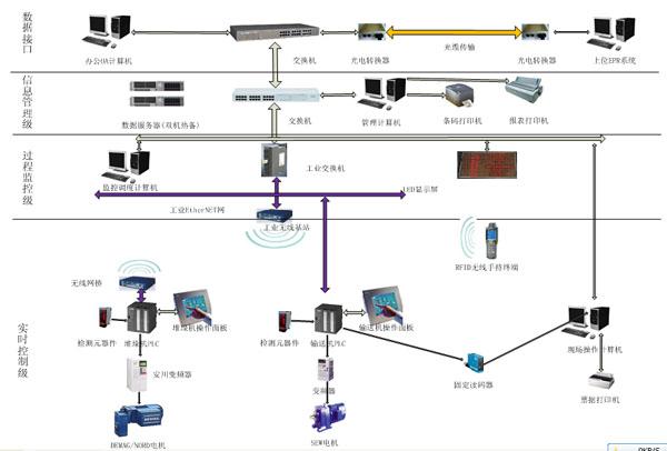 北京高科 自动化仓库 信息管理与监控系统 