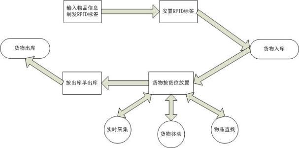 条码仓储管理系统WMS_WMS系统