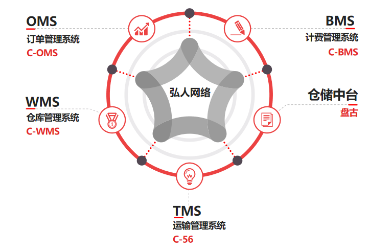弘人网络 C-56 TMS 智能调度