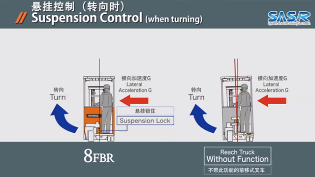 8FBR系列叉车理念特点简介-TOYOTA