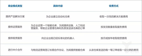 中国仓储物流机器人行业主要商业模式 中国仓储物流机器人行业主要商业模式
