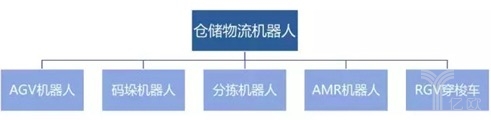 仓储物流机器人分类 仓储物流机器人分类